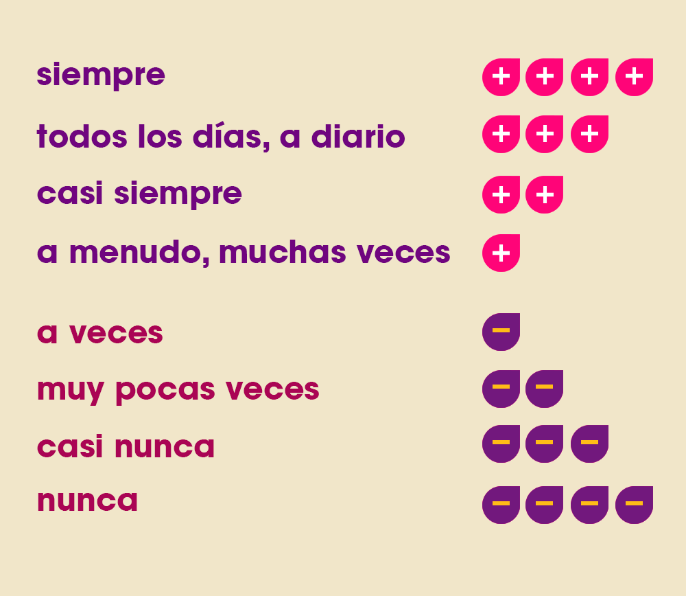 Frecuencia ISLA Online Spanish