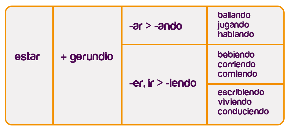 Verbo estar gerundio ISLA Online Spanish