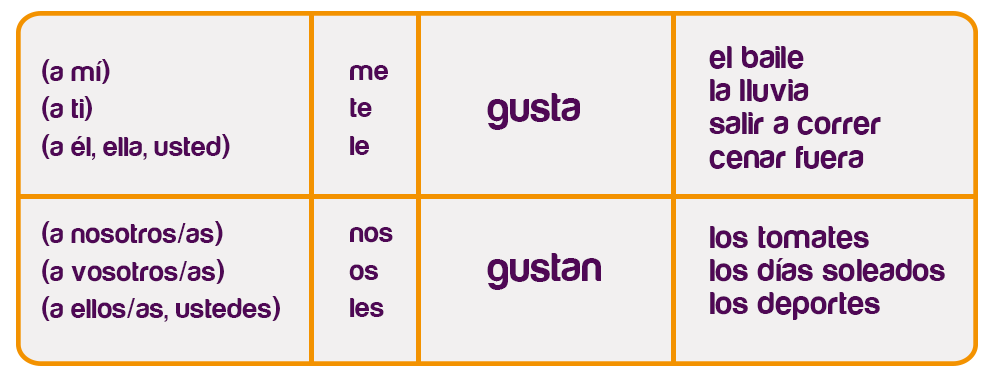 Verbo Gustar ISLA Online Spanish